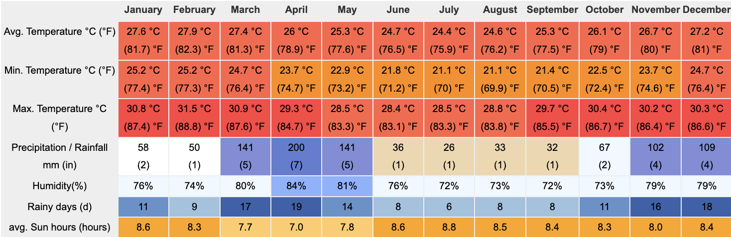 temperature e precipitazioni a bagamoyo